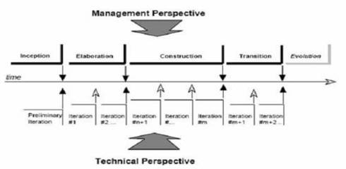 UML軟件工程組織