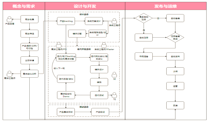 軟件開發(fā)流程圖的應用與重要性