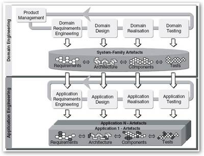 軟件產品線工程的三大基本活動