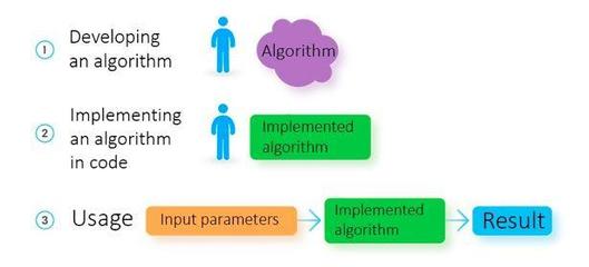 機器學習與編程 軟件開發中的根本差異