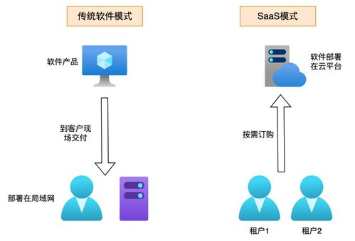 新零售SaaS架構 多租戶系統的核心設計原則與開發實踐