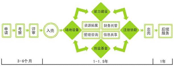 創(chuàng)業(yè)孵化器 定義、服務(wù)和選擇指南